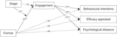 When narratives speak louder than numbers: the effects of narrative persuasion across the stages of behavioural change to reduce air pollution